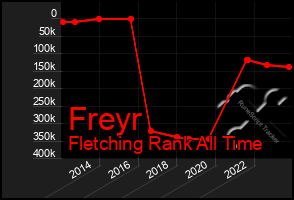 Total Graph of Freyr