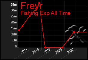 Total Graph of Freyr