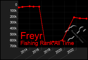 Total Graph of Freyr