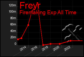 Total Graph of Freyr