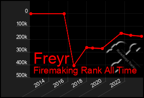 Total Graph of Freyr