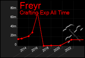 Total Graph of Freyr