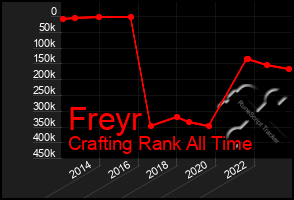 Total Graph of Freyr