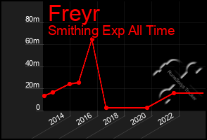 Total Graph of Freyr