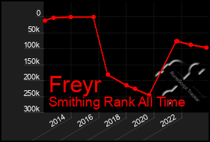 Total Graph of Freyr