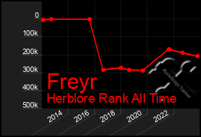 Total Graph of Freyr