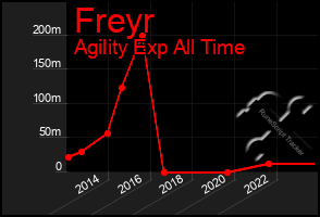 Total Graph of Freyr