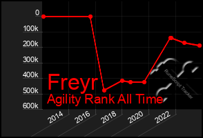 Total Graph of Freyr