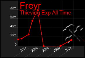 Total Graph of Freyr