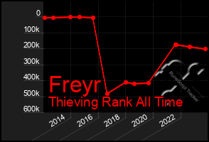 Total Graph of Freyr