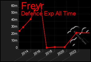 Total Graph of Freyr