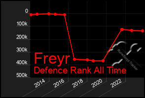 Total Graph of Freyr