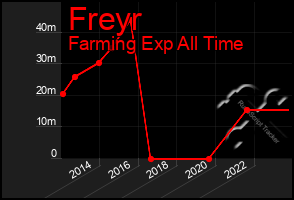 Total Graph of Freyr