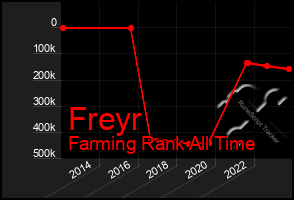 Total Graph of Freyr