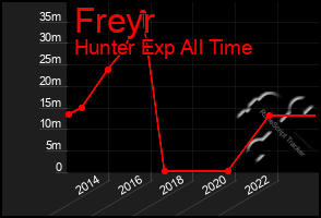 Total Graph of Freyr