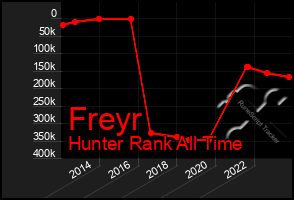 Total Graph of Freyr