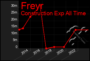 Total Graph of Freyr