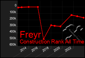 Total Graph of Freyr