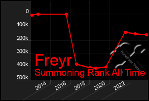 Total Graph of Freyr