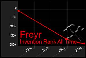 Total Graph of Freyr