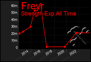 Total Graph of Freyr