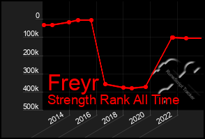 Total Graph of Freyr