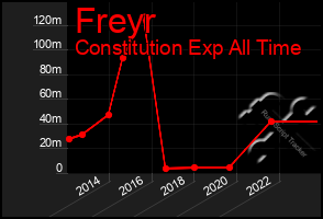 Total Graph of Freyr