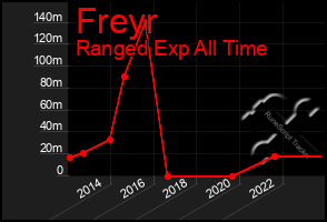 Total Graph of Freyr