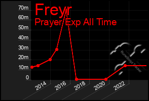 Total Graph of Freyr