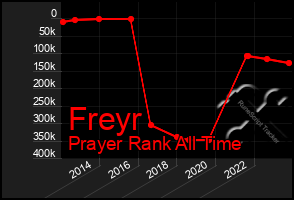 Total Graph of Freyr