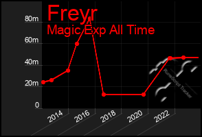 Total Graph of Freyr