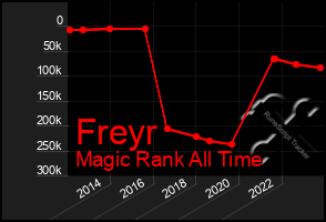 Total Graph of Freyr