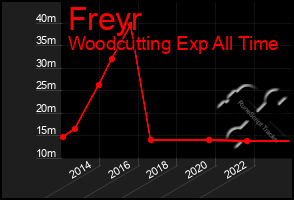 Total Graph of Freyr