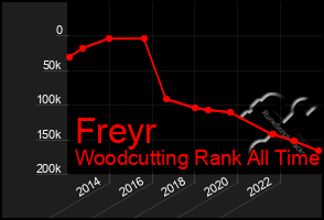 Total Graph of Freyr