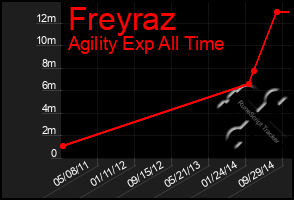 Total Graph of Freyraz