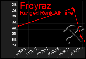 Total Graph of Freyraz