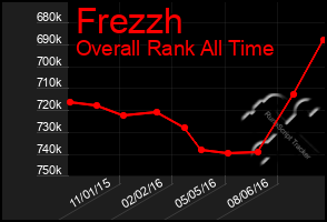 Total Graph of Frezzh