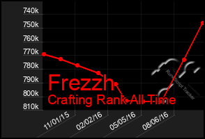 Total Graph of Frezzh