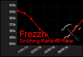 Total Graph of Frezzh