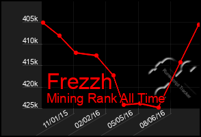 Total Graph of Frezzh