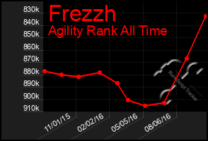 Total Graph of Frezzh