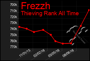 Total Graph of Frezzh