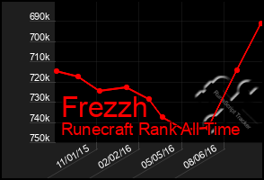 Total Graph of Frezzh