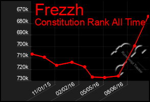 Total Graph of Frezzh