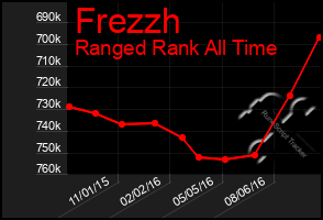 Total Graph of Frezzh