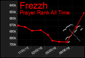 Total Graph of Frezzh