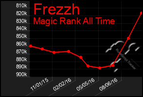 Total Graph of Frezzh