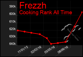 Total Graph of Frezzh