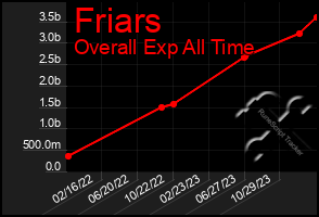 Total Graph of Friars