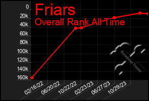 Total Graph of Friars